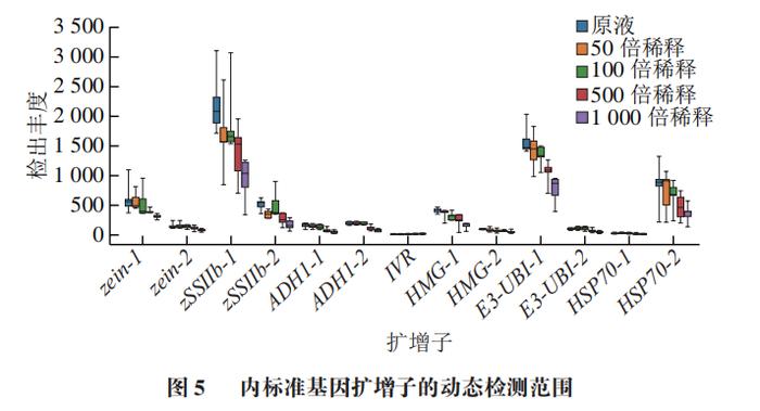 江漢大學彭海教授等基於二代測序技術的玉米內標準基因擴增子的篩選