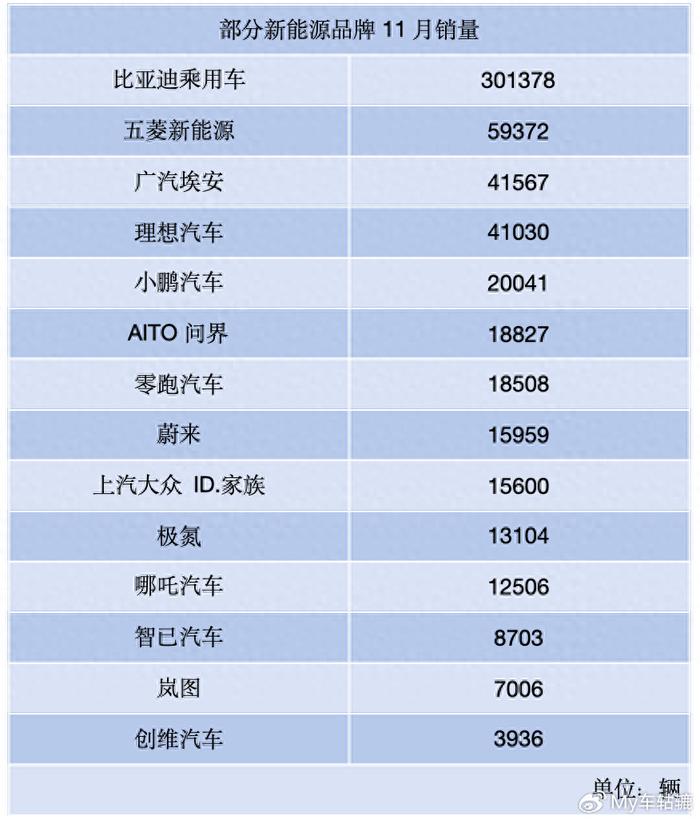 11月新能源銷量上汽大眾反客為主廣汽埃安增速跑贏大盤