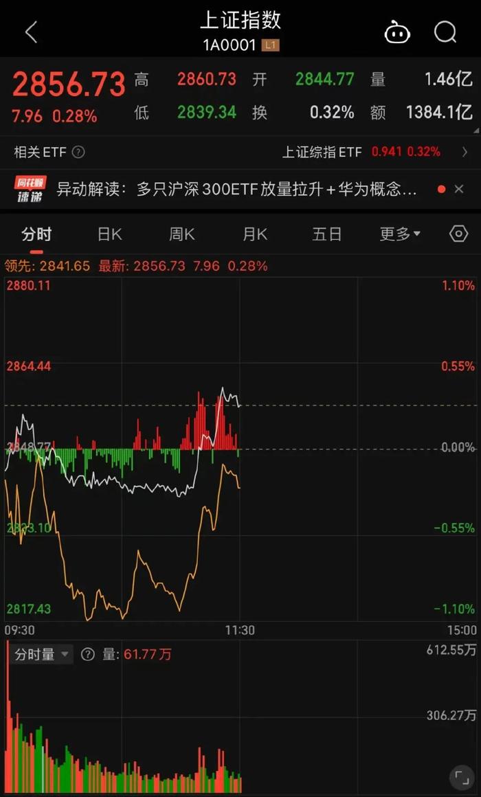 联丰策略期货股票杠杠交易市场11:05、11:15！A股发生了什么？