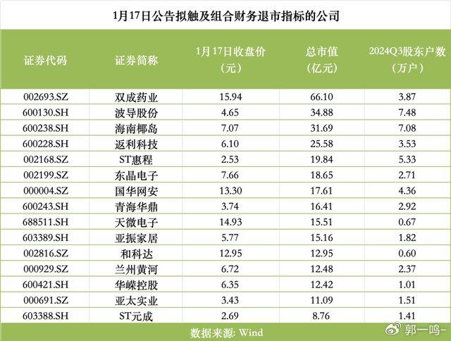 微博达人：旧澳门网站正版资料-退市警报拉响！一批上市公司或被*ST！谨防踩雷