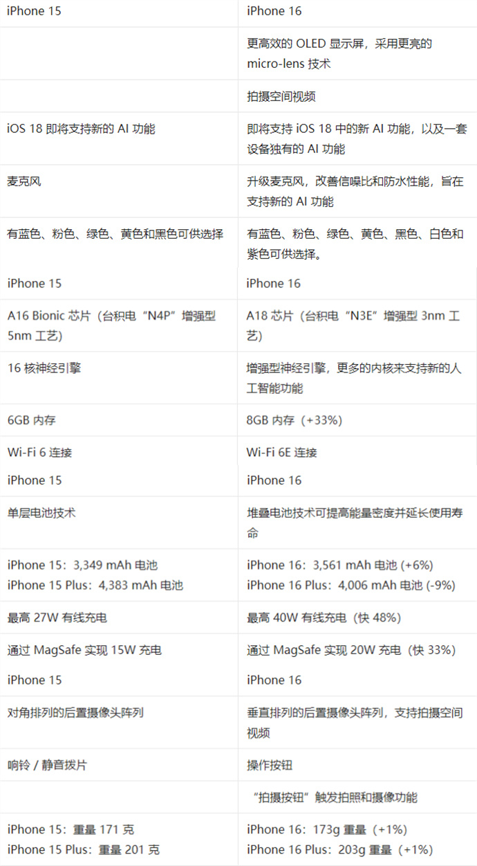iphone16和plus版再次被揭秘,到底值不值得期待?
