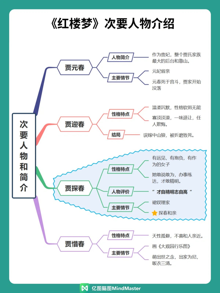 红楼梦里的人物关系思维导图,这样看就很明白了!