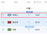 日本凌晨4点硬刚荷兰！苏格兰压巴西登顶，国足刷手机看别人踢球