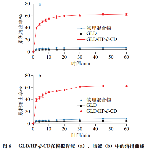 河南科技大学樊金玲教授等:光甘草定/羟丙基-β-环糊精包合物的释放