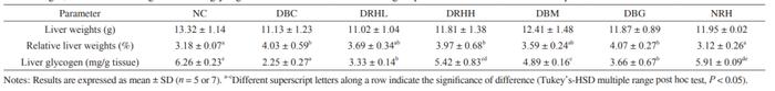 相對肝臟質量和肝糖原水平如表1所示,各組的肝臟質量沒有顯著差異(p>0
