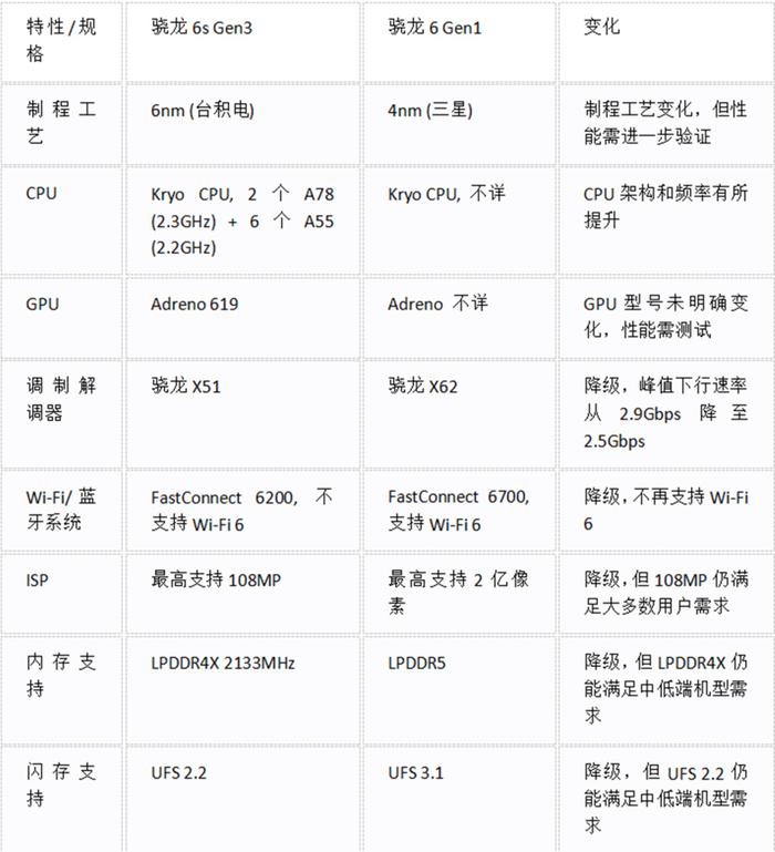 骁龙6s gen3正式来袭:对比骁龙6 gen1,有多少变化?