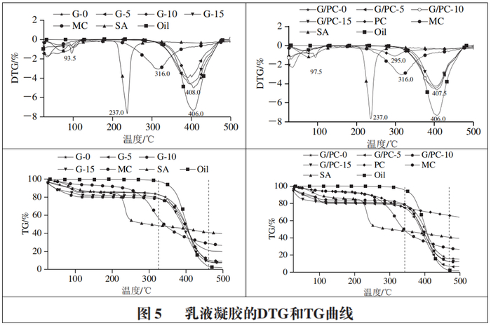 甘肃农业大学杨敏教授等:酸诱导酪蛋白胶束-海藻酸钠乳液凝胶性质