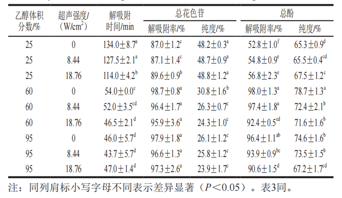 进一步分析解吸附结束时解吸附时间及对应流出液中总花色苷和总酚的解