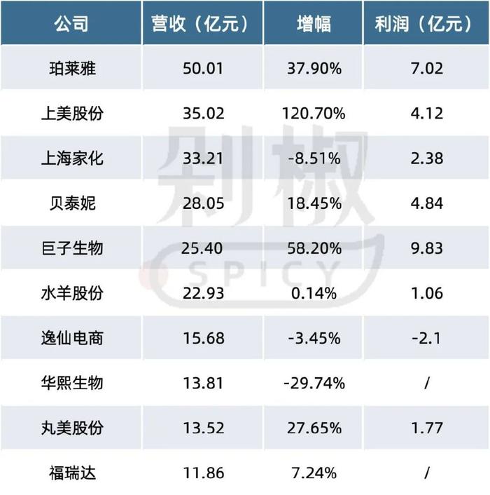 韩束紧跟珀莱雅当上老二，自然堂急了？