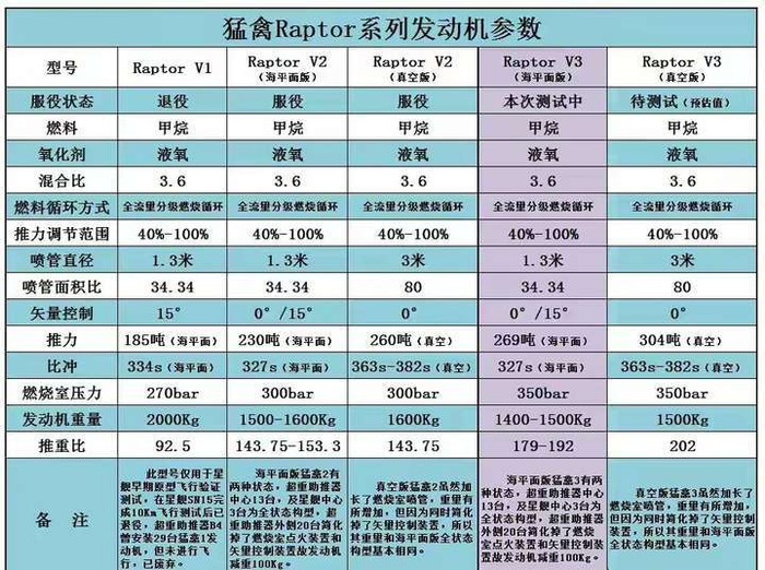 星舰发动机再次升级,推力高达280吨,将助力星舰成"万吨巨箭"