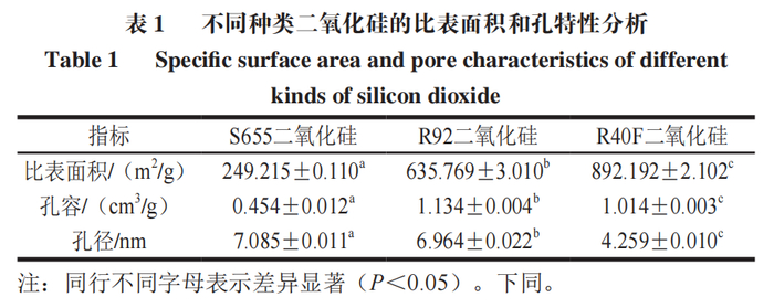 中国农业科学院刘昌盛副研究员等：不同种类二氧化硅的表征|比表面积|二氧化硅|浓香_新浪新闻
