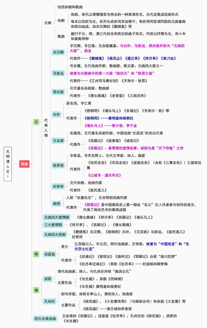 元散曲思维导图图片