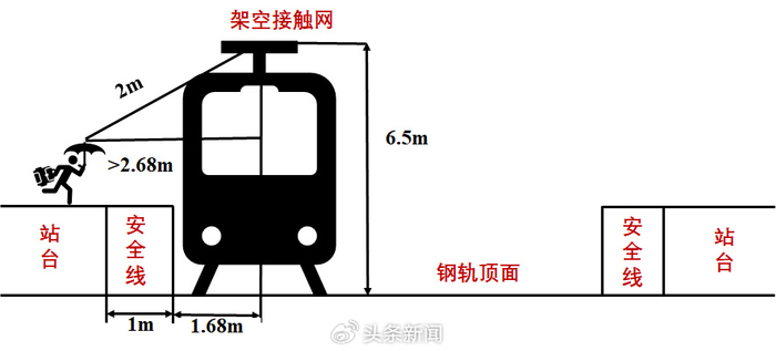 保命知识!下雨天不要在高铁站台上打伞
