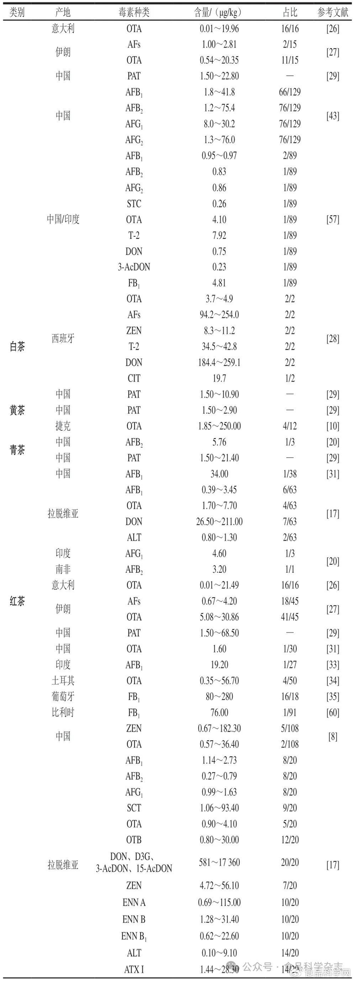 西南大学童华荣教授等:茶叶中霉菌毒素危害与质量控制