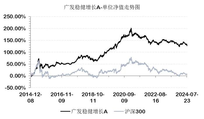 十年平衡老将,四成股票仓位做出9%年化回报