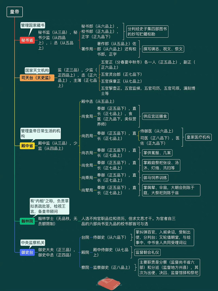 唐代三省六部九寺五监完整思维导图……