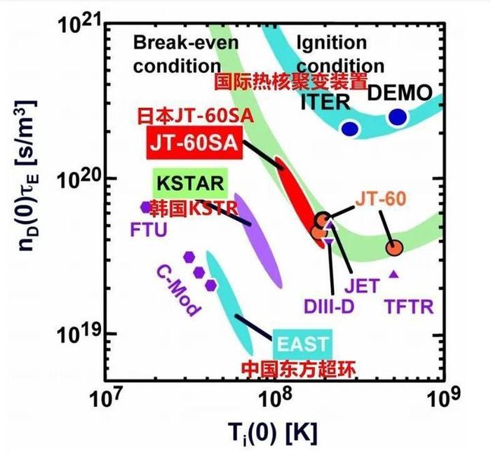 世界最大核聚变实验堆成功点火,人类距离掌握可控核聚变还有多远