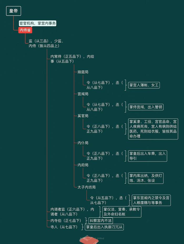 唐代三省六部九寺五监完整思维导图…__财经头条