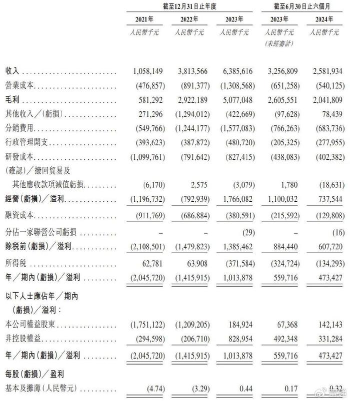 东阳光药业冲刺港股：上半年营收25.8亿 同比降20.7%