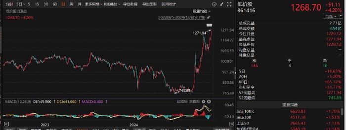 低价股狂飙破新高！牛市风云突变 下周开启风格转向？