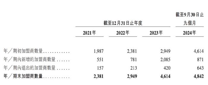 前九月GMV达166亿、更多加盟商流失，古茗招股书透露哪些新动向？