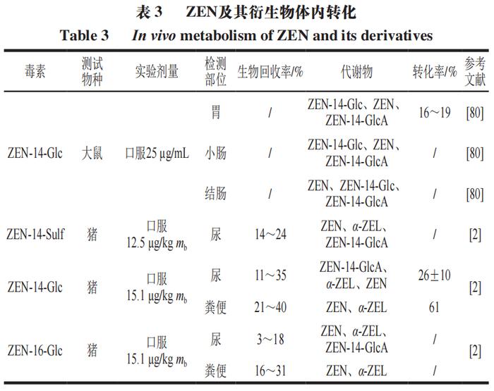 河南工業大學卞科教授等:玉米赤黴烯酮及其衍生物的