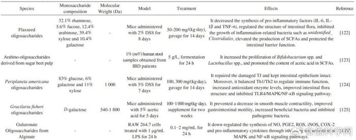 fshw | 功能性低聚糖在炎症性腸病中的治療潛力和