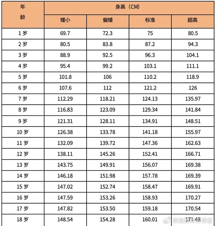 男孩身高几岁"定型?过来人:这年龄长不到170,以后很难长高