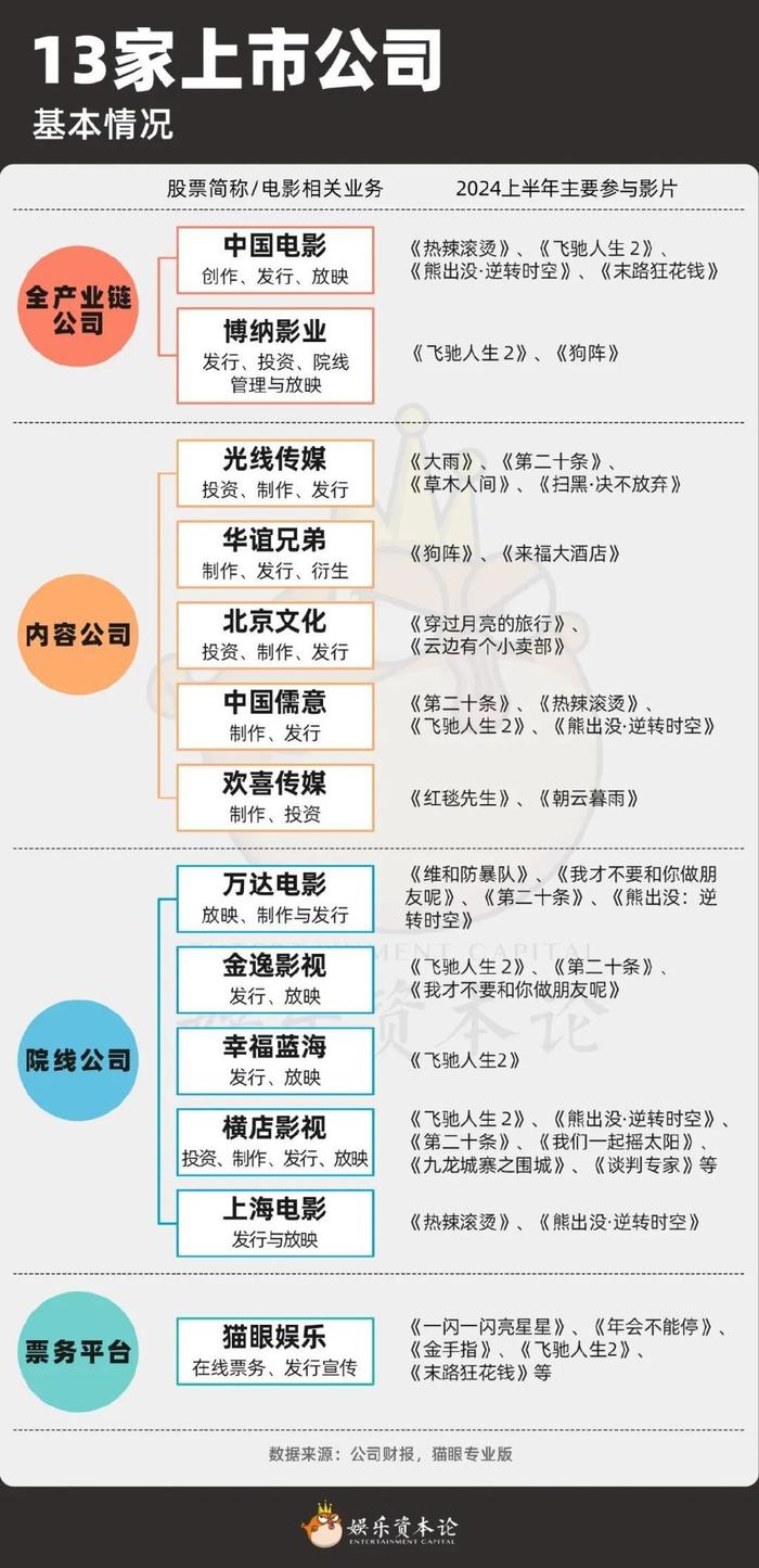 半数亏损，电影公司的钱亏在了哪里？|2024半年报解读