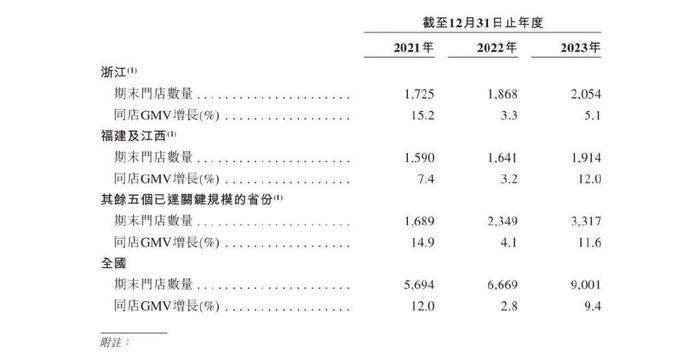 门店数接近1万家，新茶饮第三股来了，古茗境外上市获备案