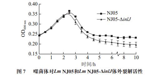 由圖7可知,噬菌體vb-lmom-nj05對lmnj05-Δinlj抑制效果更顯著.