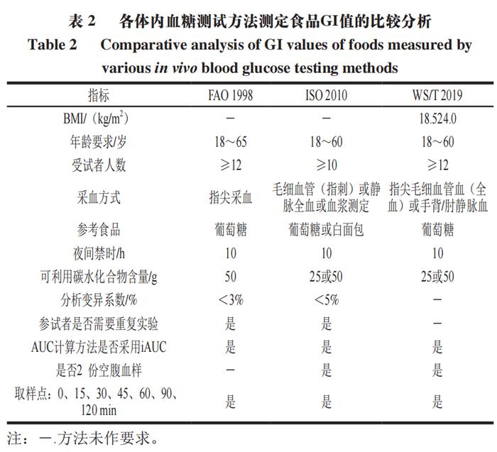 動物模型gi值可採用與人體體內血糖採樣實驗相同的程序計算曲線下增量