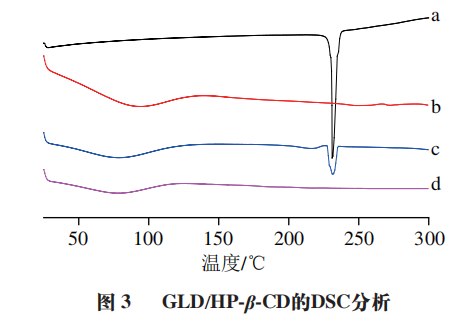 河南科技大学樊金玲教授等:光甘草定/羟丙基-β-环糊精包合物的释放