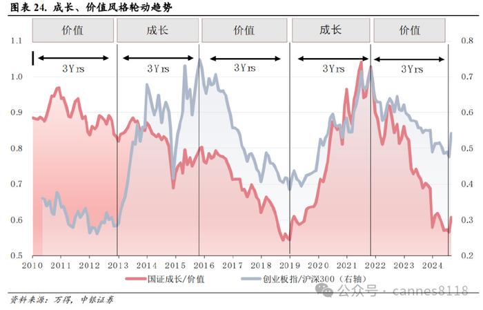 A股板块风格轮动规律，必看！