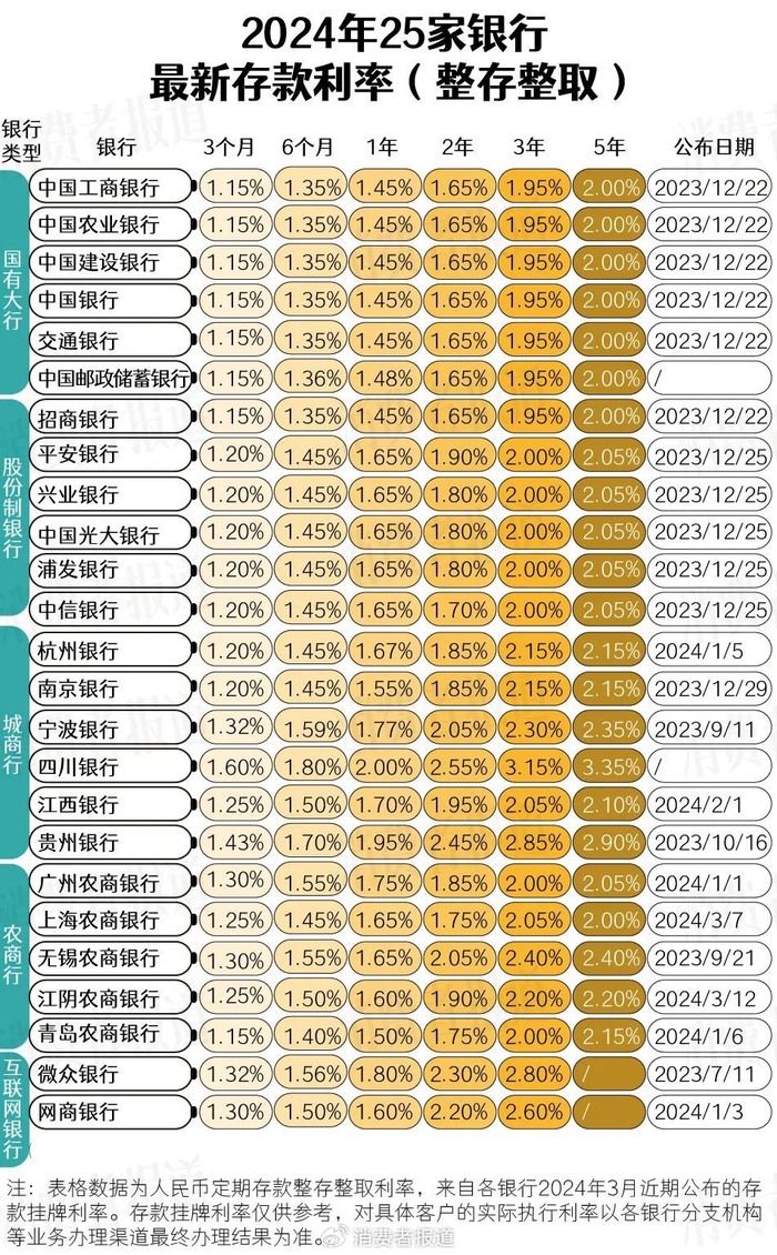 2024最新定期存款:25家银行利率难超3%