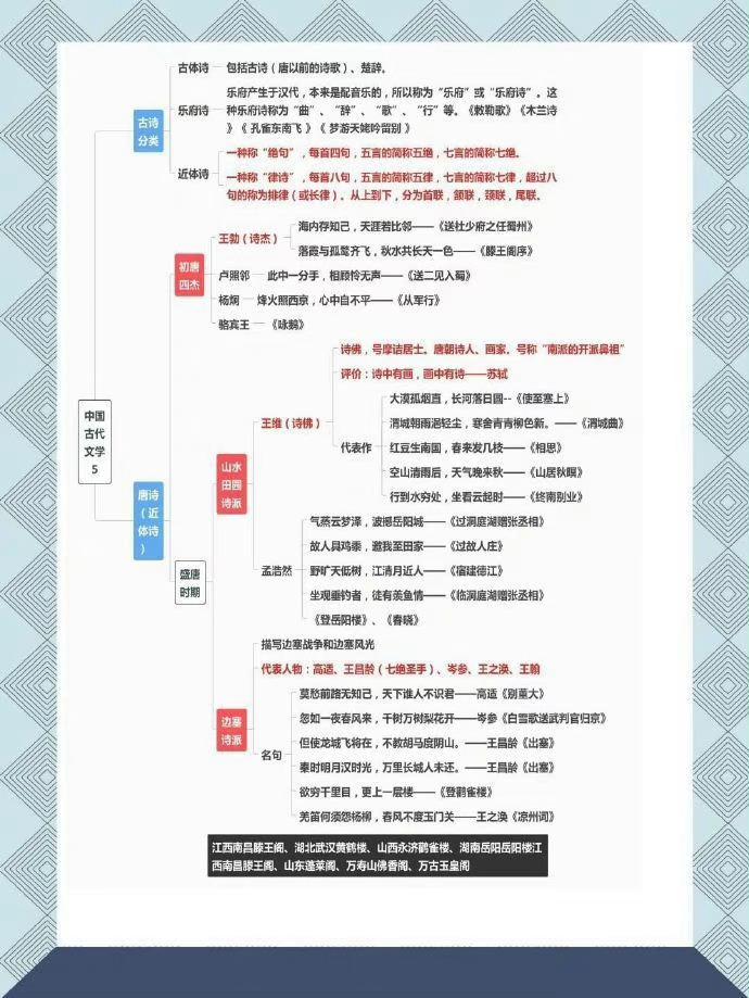 你缺一個這樣的古代文學常識思維導圖