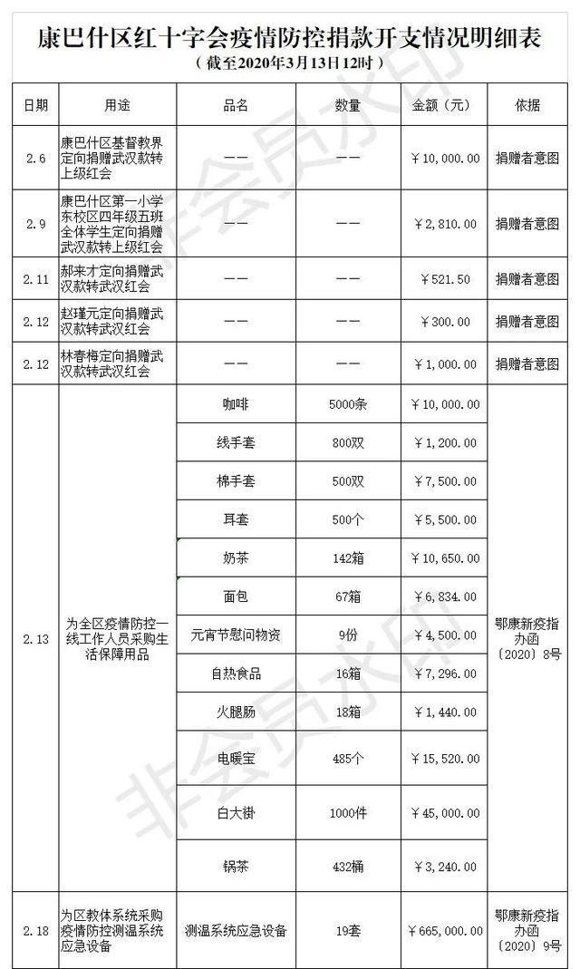 鄂尔多斯康巴什区红十字会关于新冠肺炎疫情防控募集款物情况公示