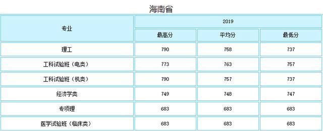 就业绝对有保障！七所985理工特色高校最新录取分数线曝光