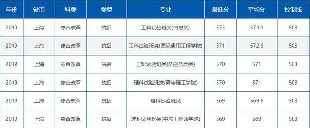 就业绝对有保障！七所985理工特色高校最新录取分数线曝光