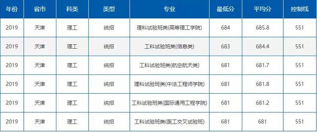 就业绝对有保障！七所985理工特色高校最新录取分数线曝光