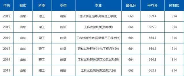 就业绝对有保障！七所985理工特色高校最新录取分数线曝光