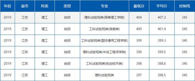 就业绝对有保障！七所985理工特色高校最新录取分数线曝光