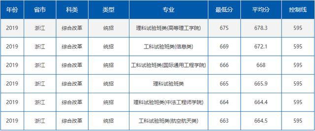 就业绝对有保障！七所985理工特色高校最新录取分数线曝光