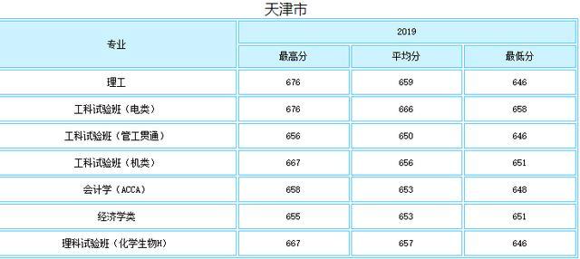 就业绝对有保障！七所985理工特色高校最新录取分数线曝光