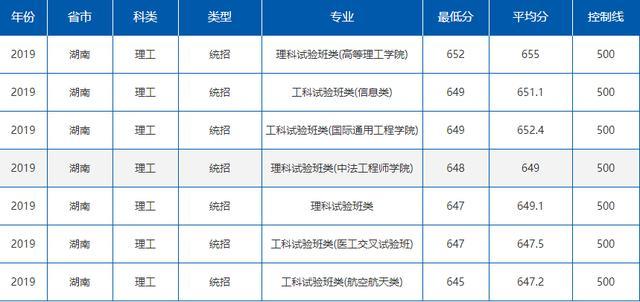 就业绝对有保障！七所985理工特色高校最新录取分数线曝光