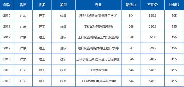 就业绝对有保障！七所985理工特色高校最新录取分数线曝光