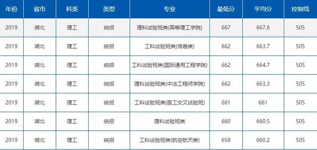 就业绝对有保障！七所985理工特色高校最新录取分数线曝光