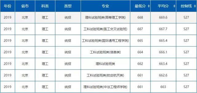 就业绝对有保障！七所985理工特色高校最新录取分数线曝光