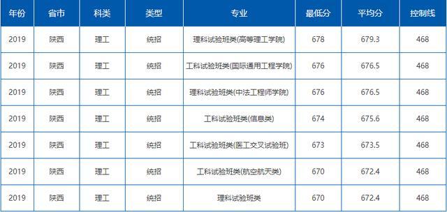 就业绝对有保障！七所985理工特色高校最新录取分数线曝光