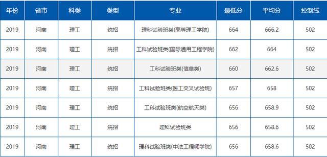 就业绝对有保障！七所985理工特色高校最新录取分数线曝光